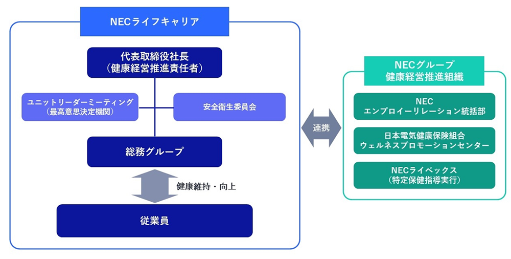 健康経営推進体制図