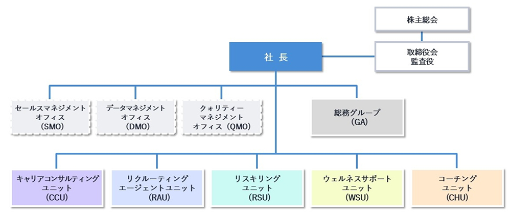 組織図